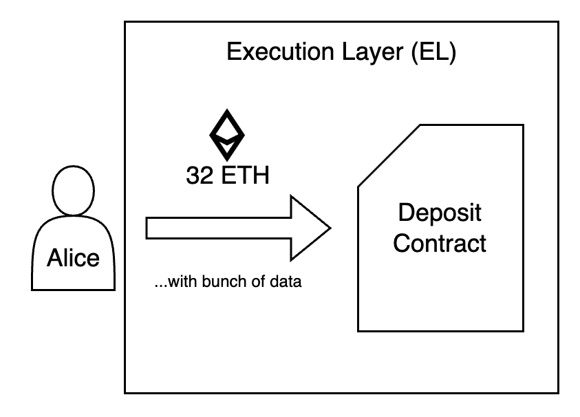 How is my ETH deposit processed? [Part 1 of Staking at Ethereum]