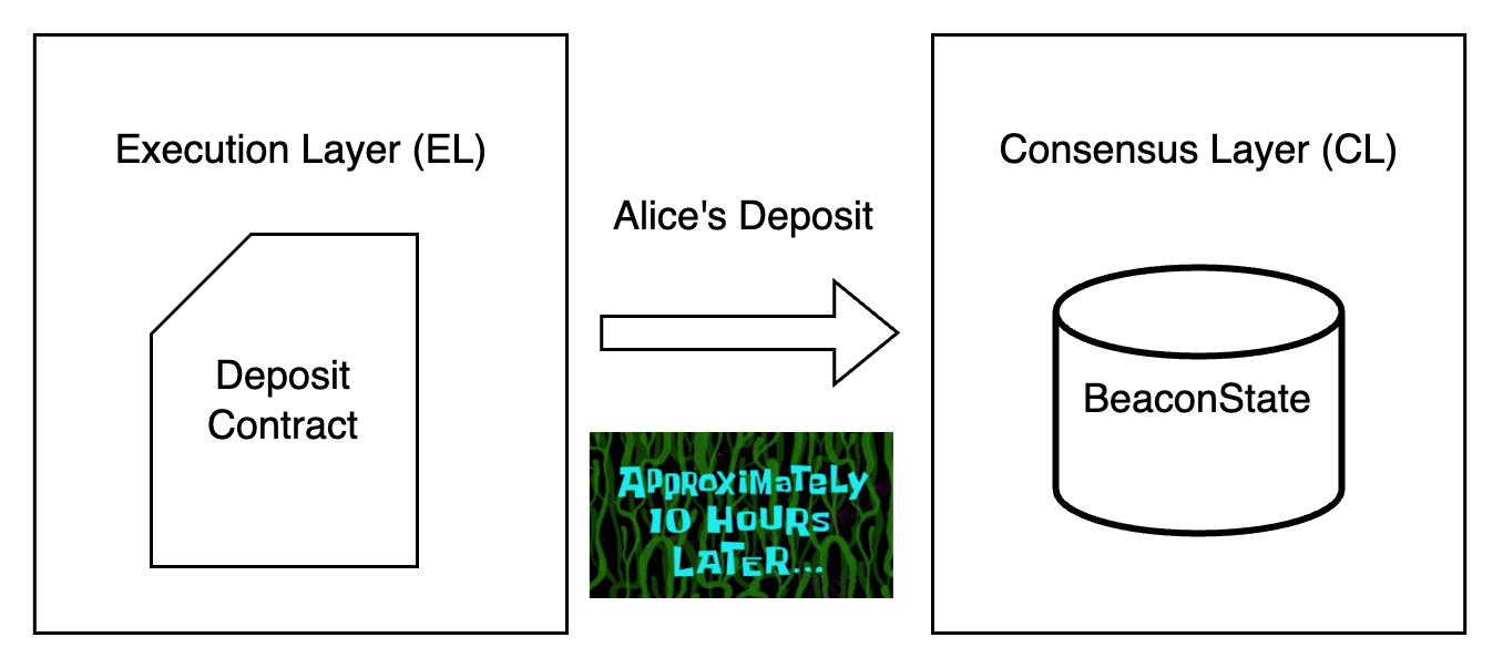 How is my ETH deposit processed? [Part 1 of Staking at Ethereum]